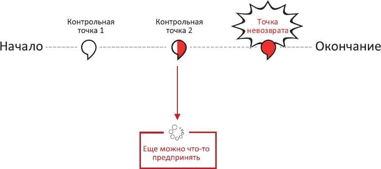 Рис 6 Расстановка контрольных точек Мы определили что в ходе каждого - фото 17