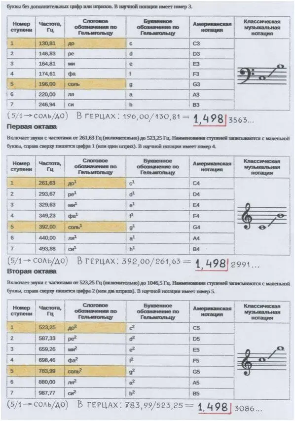 Основная таблица из Интернет источникаВикипедия Конечно же Пифагор на этом - фото 129