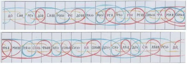 Рисунки автора Вот эти противодвижения и побуждают звуки к колебанию на - фото 149