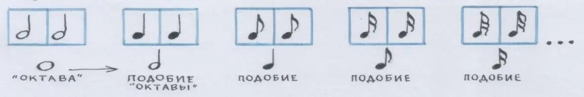 Рис автора Но у нас ещё есть ноты с точками То есть п о л т о р ы ноты - фото 160