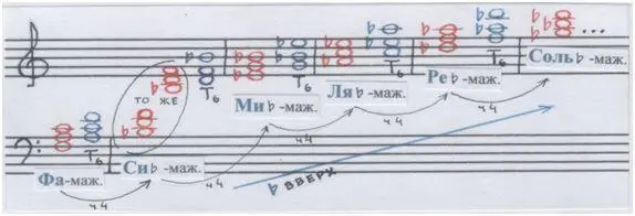 Рис автора А диезные тональности могут спускаться вниз тоже по квартам - фото 242