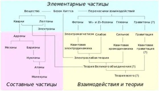 А так выглядит таблица в з а и м о д е й с т в и я частиц то есть таблица их с - фото 261