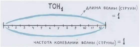 Рис автора Если зажимом пережать струну посередине разделить её надвое и - фото 45