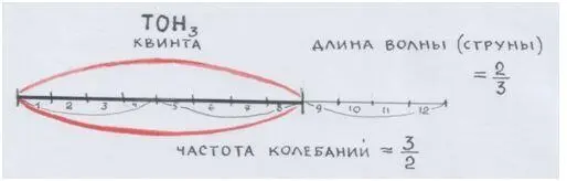 Рис автора КВИНТА второй с о в е р ш е н н ы й к о н с о н а н с Конечно - фото 47