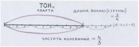 Рис автора Струну Пифагор поделил на четыре части и установил зажим между - фото 48