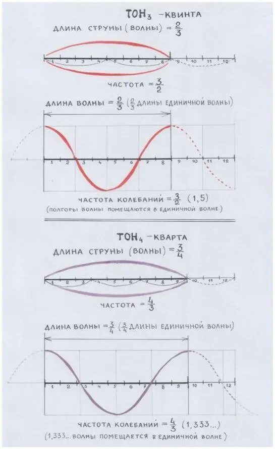 Рис автора Консонанс это созвучие слияние совпадение звучащих тонов - фото 54