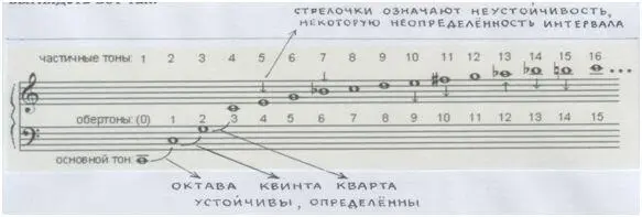 Рис и пометки автора Это н а т у р а л ь н ы й з в у к о р я д Латинское - фото 65