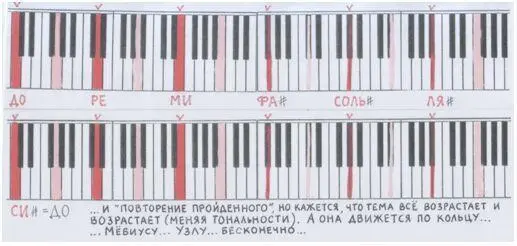 Рис автора Заметил что модуляции тональностей темы через квинту или - фото 9