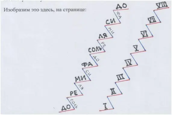 Рис автора А теперь изобразим ступеньки этой лестницы под прямым углом Рис - фото 84