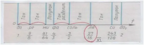 Рис автора VIIю ступень СИ мы получим умножив частоту ЛЯ опять же на тон - фото 98