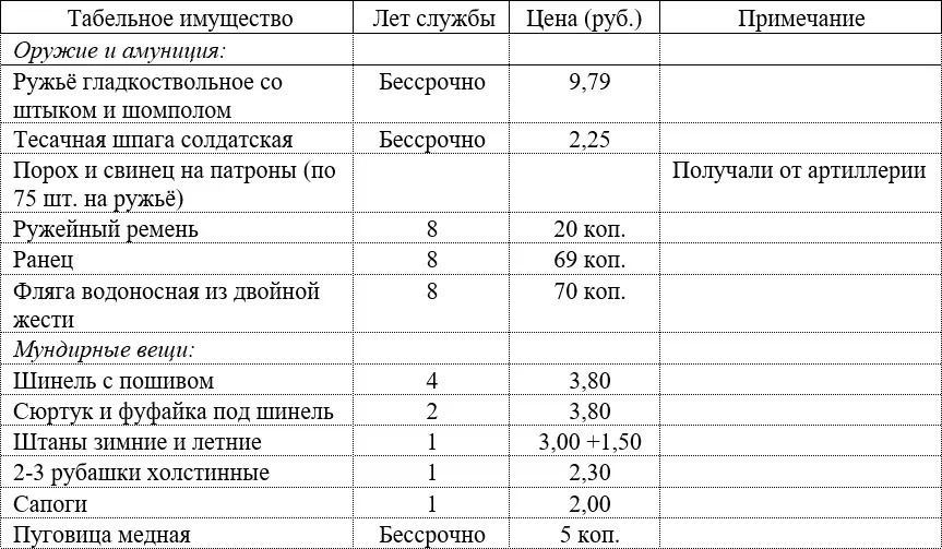 Рисунок 131 Табельное оружие амуниция и мундирные вещи Обмундирование шили - фото 35