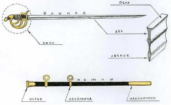 Рисунок 21 Клинковое оружие Начнем с эфеса Он служит для удержания оружия - фото 40