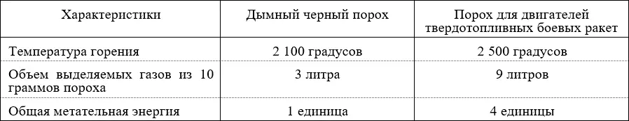 Рисунок 215 Сравнительные характеристики порохов 222 Ружьё - фото 54