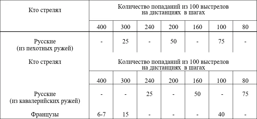 Рисунок 2 23 Точность ружейной стрельбы Как видим точность невысокая - фото 62