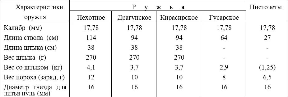 Рисунок 226 Характеристики русских ружей и пистолетов 223 Артиллерийское - фото 65