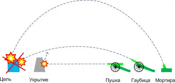 Рисунок 228 Пушка орудие с длинным стволом стреляющее усиленным зарядом - фото 67