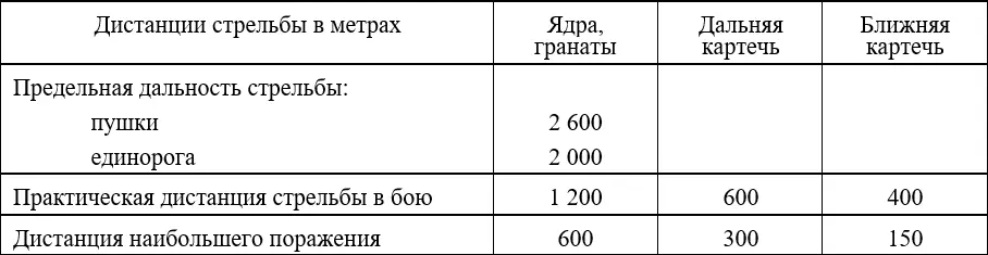 Рисунок 237 Дистанции артиллерийской стрельбы в метрах Рисунок 238 - фото 76