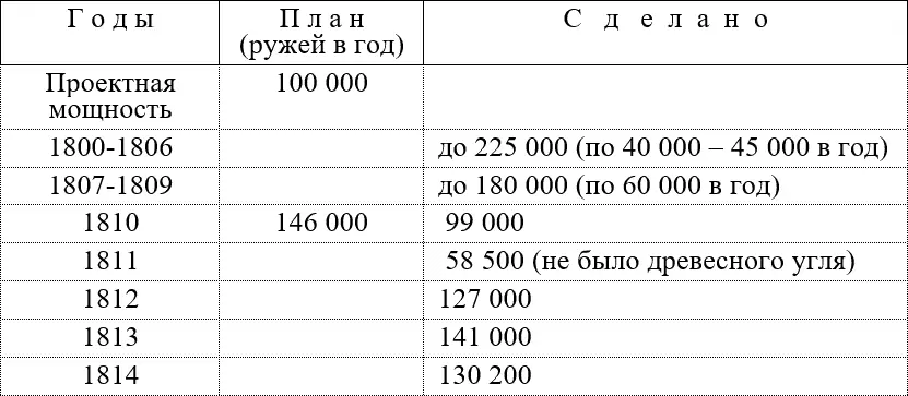 Рисунок 239 Производство Тульского оружейного завода К 1812 году - фото 78