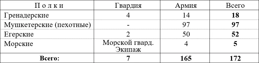 Рисунок 35 Количество русских пехотных полков Особо выделялась гвардейская - фото 83