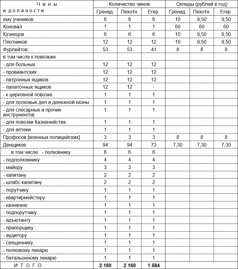 Рисунок 37 Штата полков пехоты Русской армии 1802 года Пояснения к штатам - фото 91