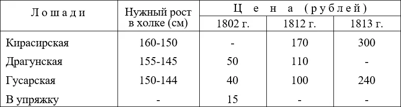 Рисунок 313 Кавалерийские лошади Нормальным считалось иметь по одному полк - фото 97