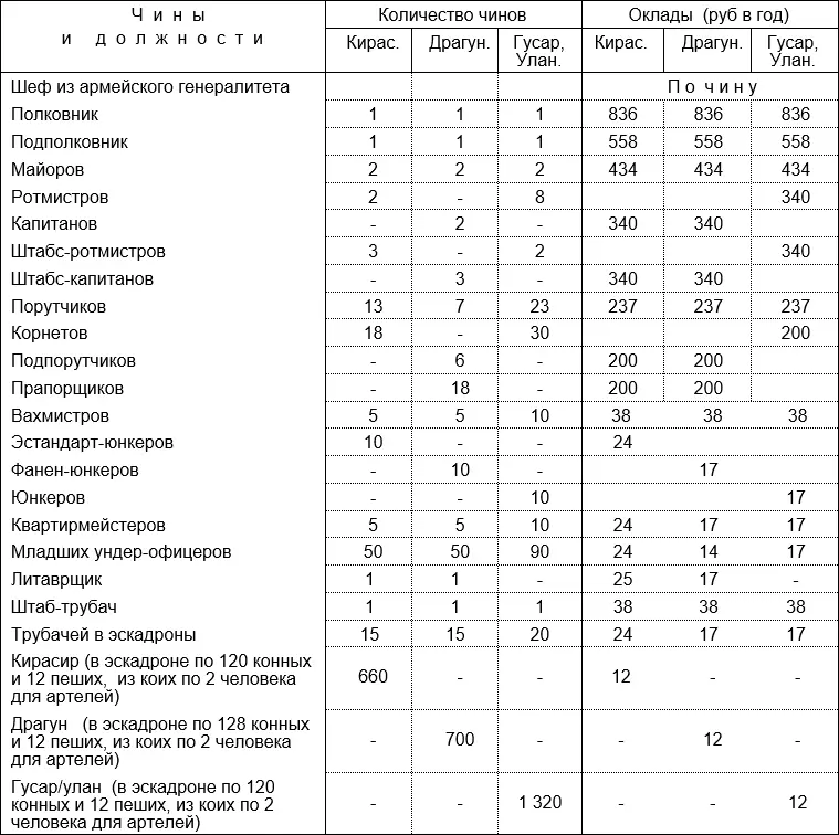 Рисунок 316 Штаты полков кавалерии Русской армии 1802 года Пояснения к - фото 101