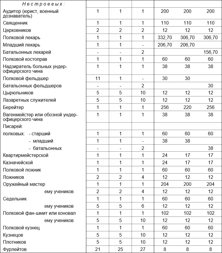 Рисунок 316 Штаты полков кавалерии Русской армии 1802 года Пояснения к - фото 102