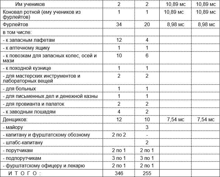 Рисунок 321 Штаты пеших артиллерийских рот Русской армии 1803 года Пояснения - фото 110