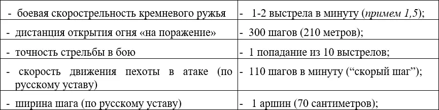 Рисунок 411 Сведения для расчёта ружейного огня батальона По этим данным - фото 121