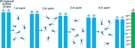Рисунок 412 Отражение атаки синих ружейным огнём Вверху схема внизу - фото 122
