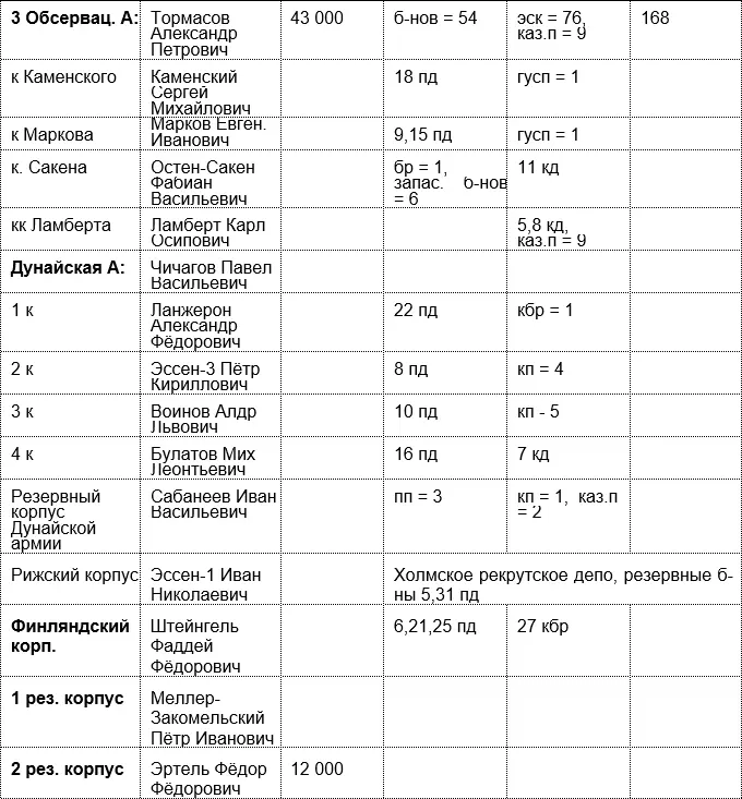 Рисунок 52 Боевой состав действующей Русской армии 52 Боевой состав - фото 140