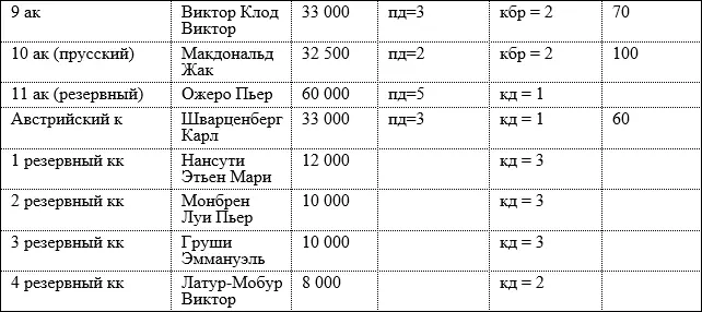 Рисунок 53 Боевой состав Великой армии Наполеона Глава 6 Командиры - фото 142