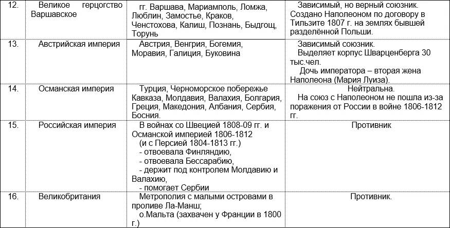 Рисунок 72 Французская империя в отношениях с другими государствами в 1812 - фото 193