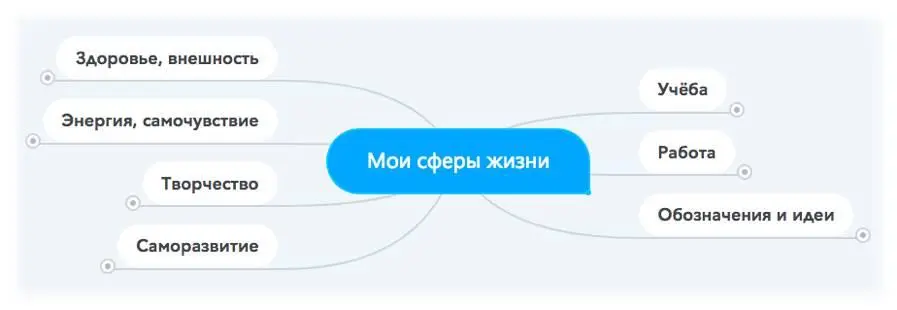 Затем я выписываю свои основные сферы жизни в сервисе Mindmeistercom делаю - фото 13