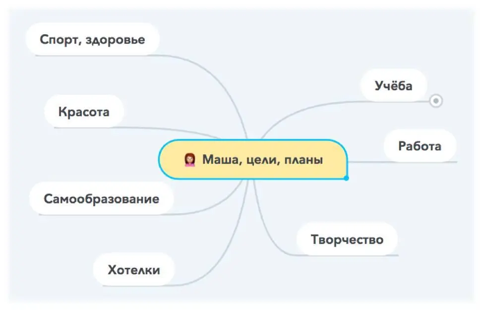 Пример разбивки ветвей в mindкарте по сферам жизни Пример разбивки сферы - фото 5