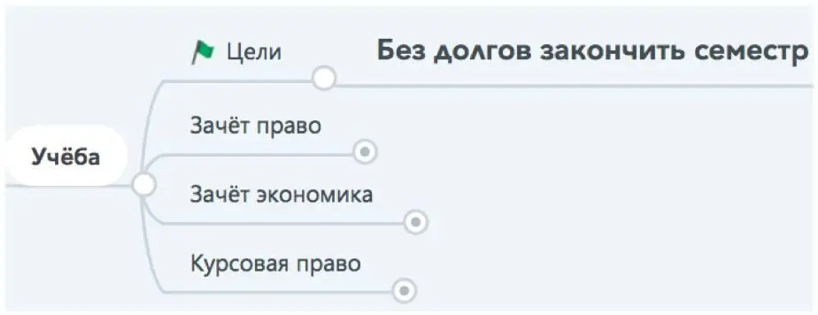 Пример разбивки сферы жизни на конкретные задачи и цели Далее тебе следует - фото 6