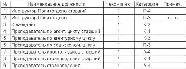 РГВА Ф37837 Оп6 Д251 Л297304 2 Перечень должностей содержащихся в - фото 19