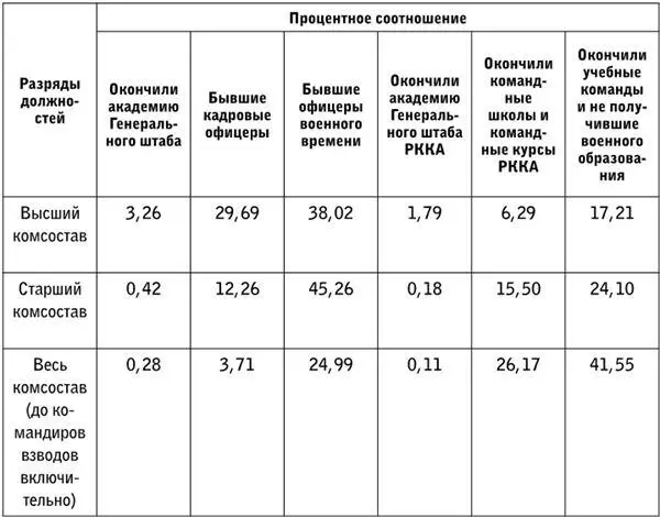 Итак 415 комсостава не был подготовлен для занятия командных должностей - фото 1