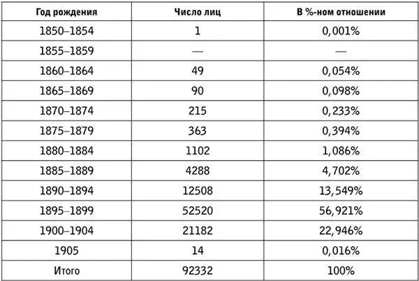 Согласно таблице 2 комсостав Красной армии был очень молодым 934 - фото 2