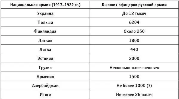 Таким образом офицеров перешедших из русской армии в войска новых независимых - фото 4
