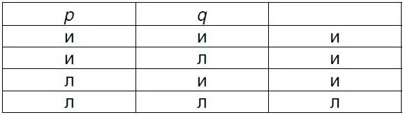 Поставив p на место q получим следующую небольшую таблицу А теперь заменим - фото 9