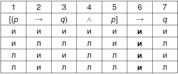 Подсчитываем соотносясь с таблицей истинности размещенной на странице 158 - фото 12