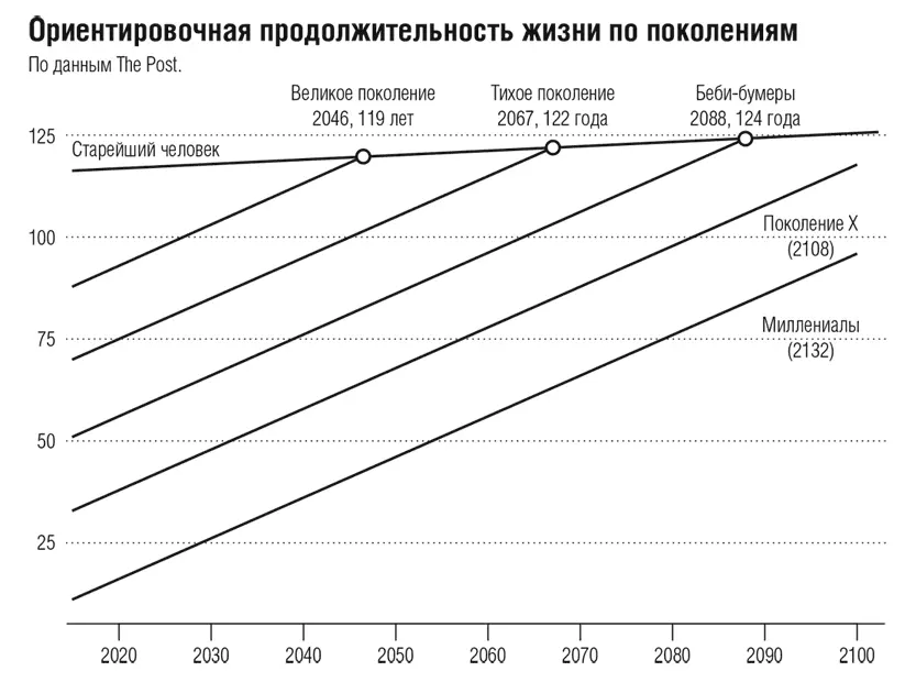 Рисунок 1 Ориентировочная продолжительность жизни по поколениям - фото 1