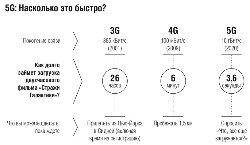 Рисунок 2 5G Насколько это быстро Предоставлено CNET 84 Shankland 5G - фото 2