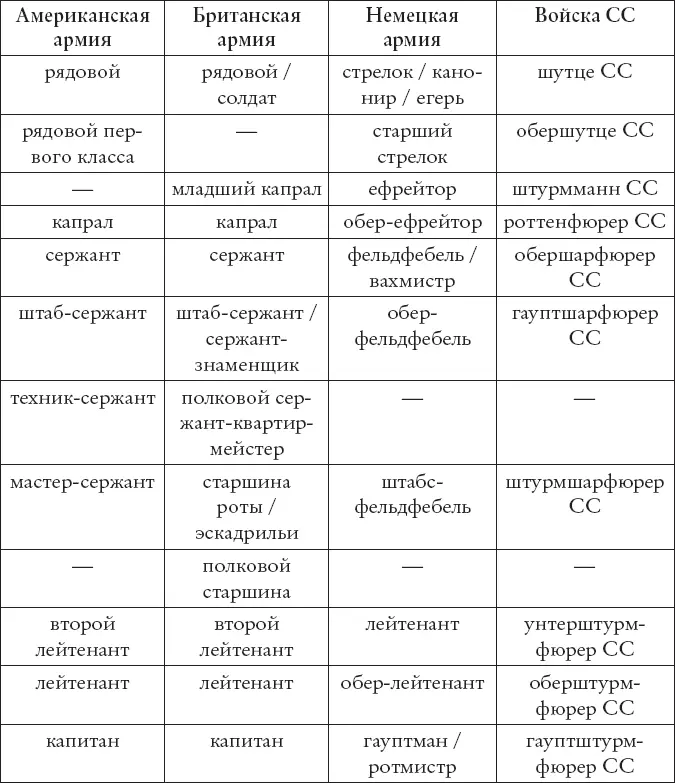 Таблица дает лишь примерное представление о соответствующих званиях в каждой - фото 15