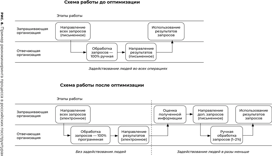 Метод горизонтального сжатия позволяет устранить из процесса лишние звенья - фото 9
