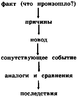 Можно пользоваться и алгоритмом предложенным еще Цицероном кто что где - фото 129