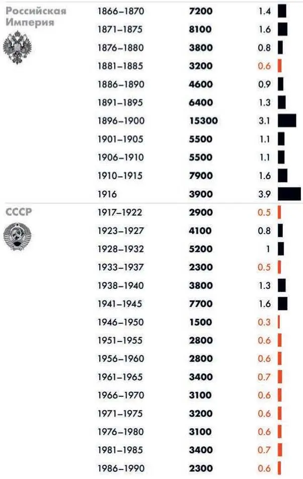 Ввод жд путей по пятилетним периодам и средние темпы строительства Темпы до - фото 35