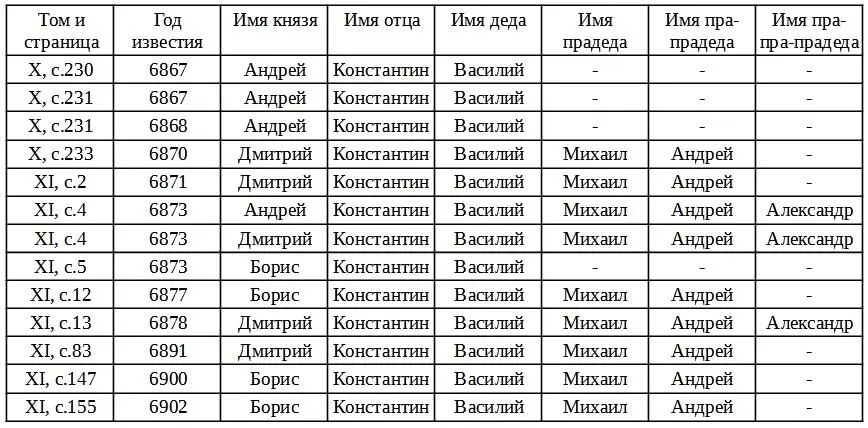 Таблица показывает что составители Никоновского свода безошибочно и - фото 1