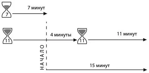 Переверните двое часов Через семь минут в 7минутных часах упадут последние - фото 90